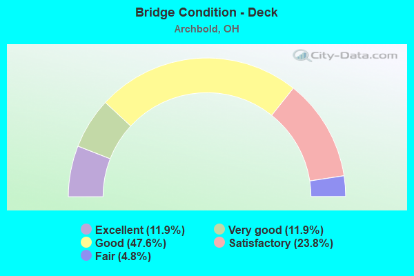 Bridge Condition - Deck