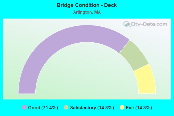 Bridge Condition - Deck