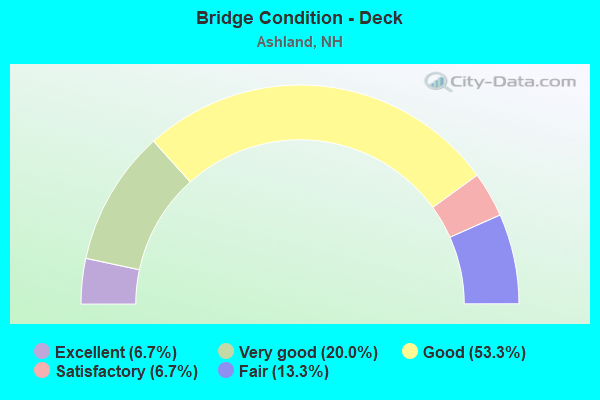 Bridge Condition - Deck