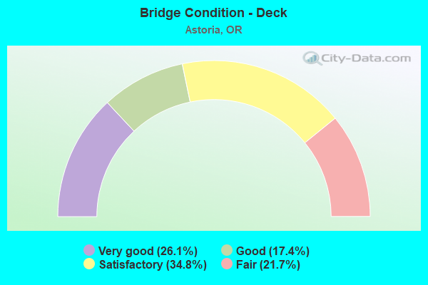 Bridge Condition - Deck