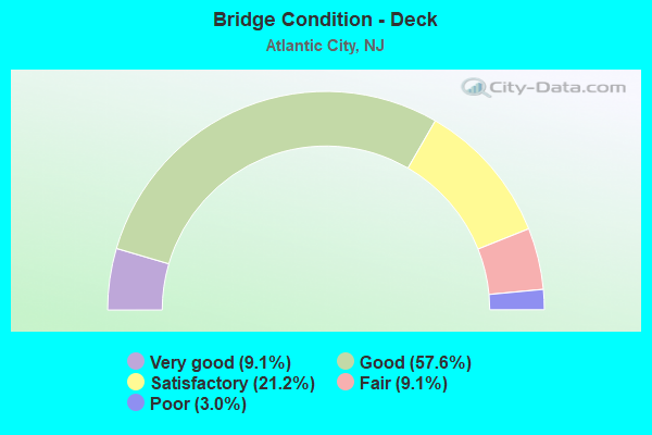 Bridge Condition - Deck