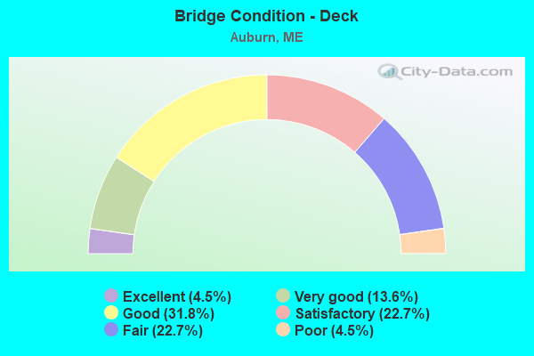 Bridge Condition - Deck