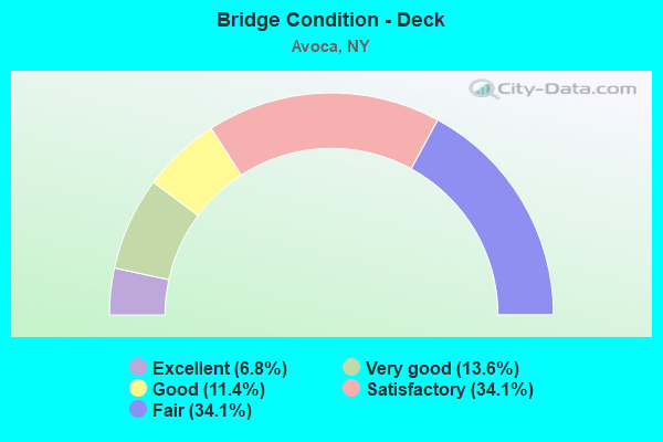 Bridge Condition - Deck