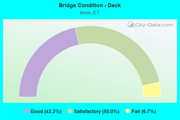 Bridge Condition - Deck