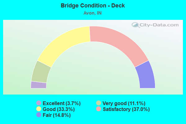 Bridge Condition - Deck