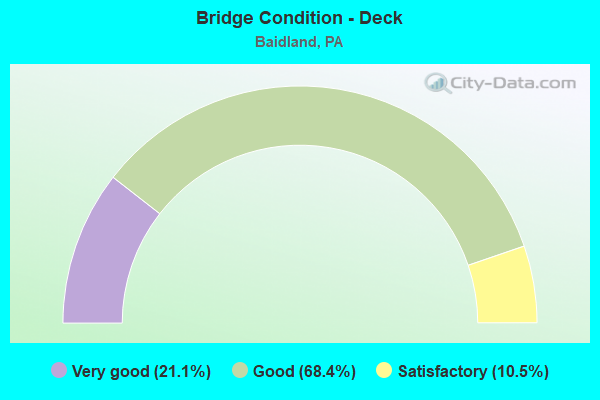 Bridge Condition - Deck