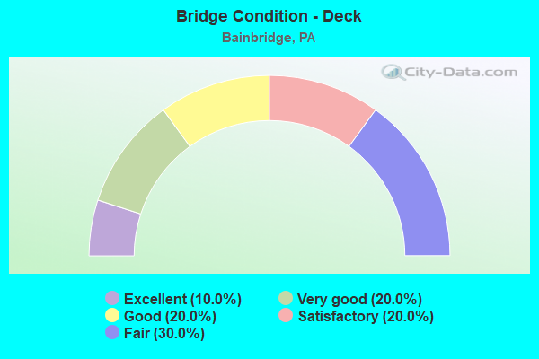 Bridge Condition - Deck