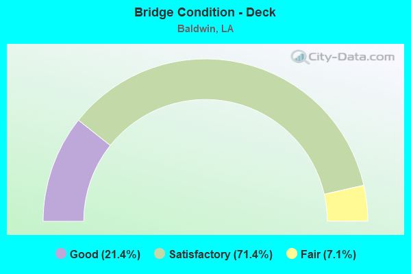 Bridge Condition - Deck