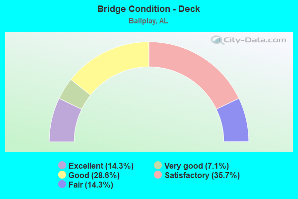 Bridge Condition - Deck