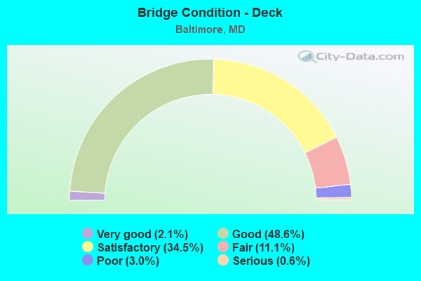 Bridge Condition - Deck