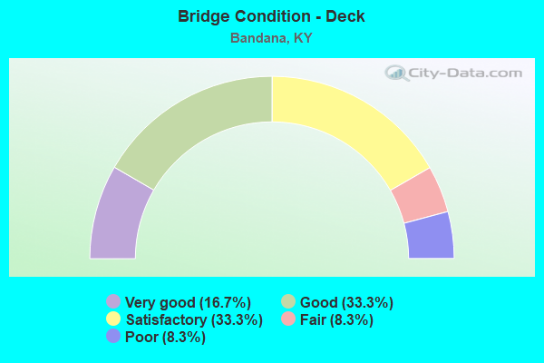 Bridge Condition - Deck