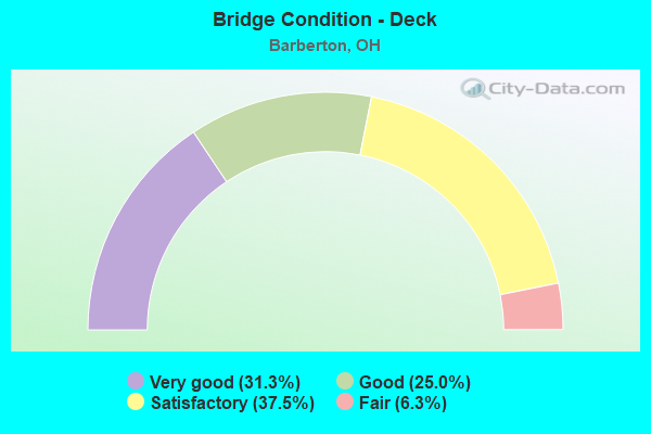 Bridge Condition - Deck