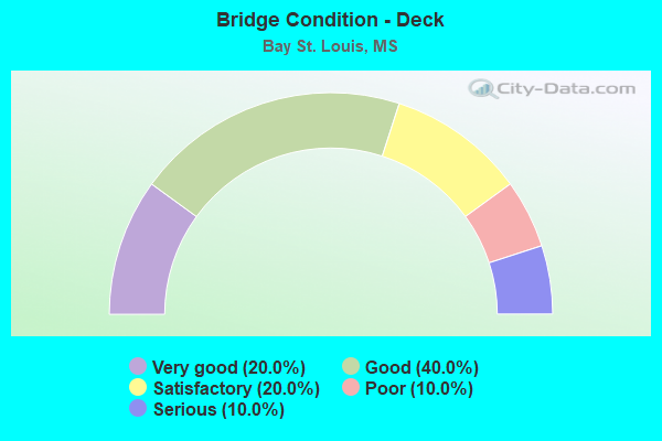 Bridge Condition - Deck