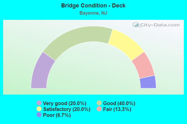 Bridge Condition - Deck