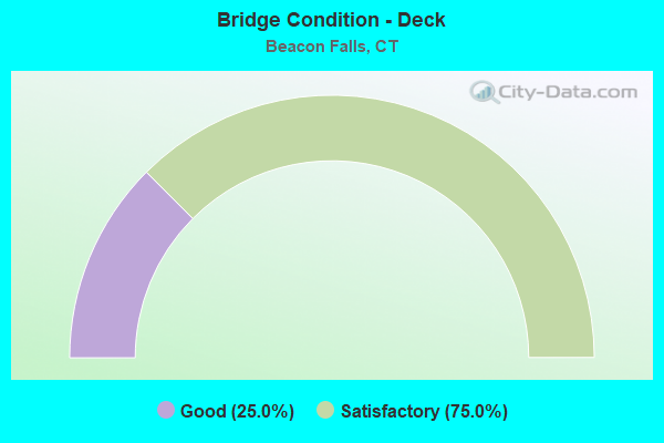 Bridge Condition - Deck