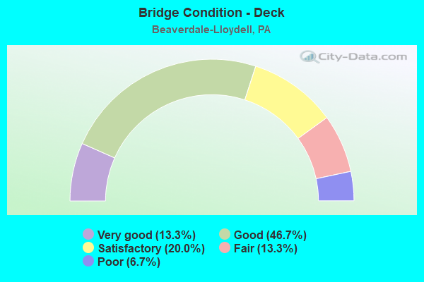 Bridge Condition - Deck