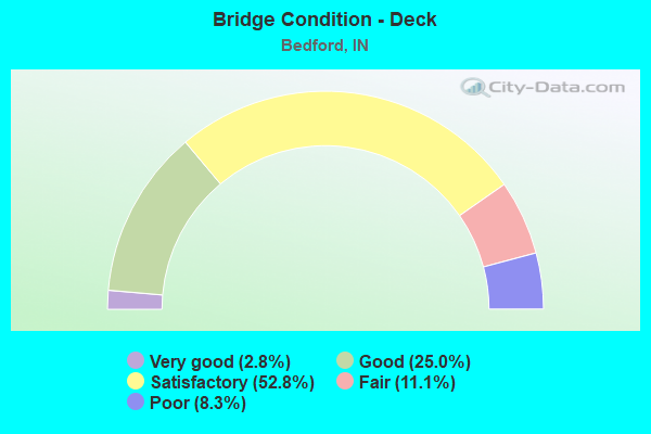 Bridge Condition - Deck