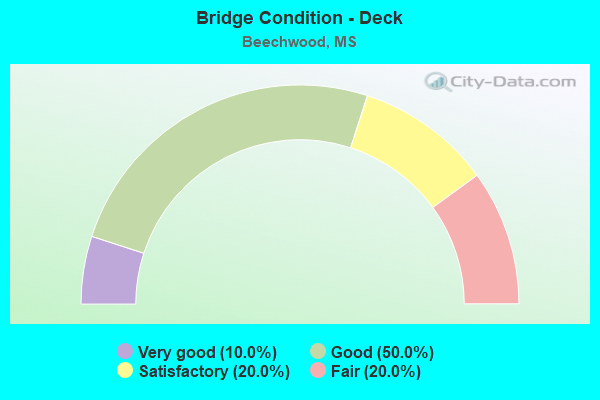 Bridge Condition - Deck