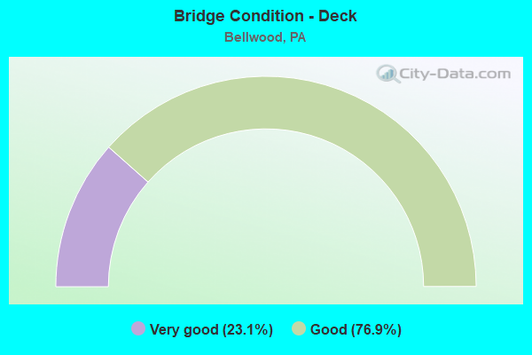 Bridge Condition - Deck