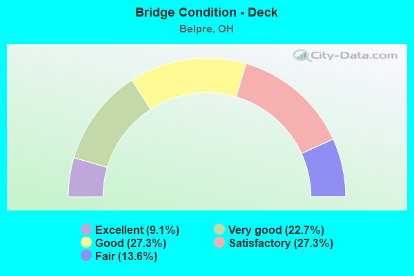 Bridge Condition - Deck