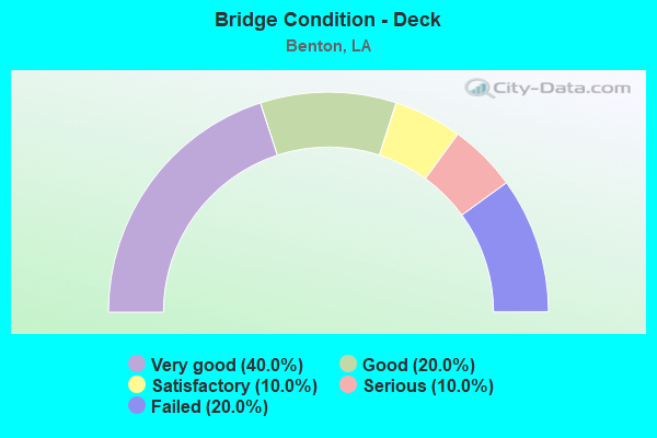 Bridge Condition - Deck