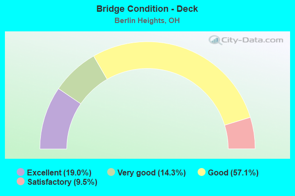 Bridge Condition - Deck