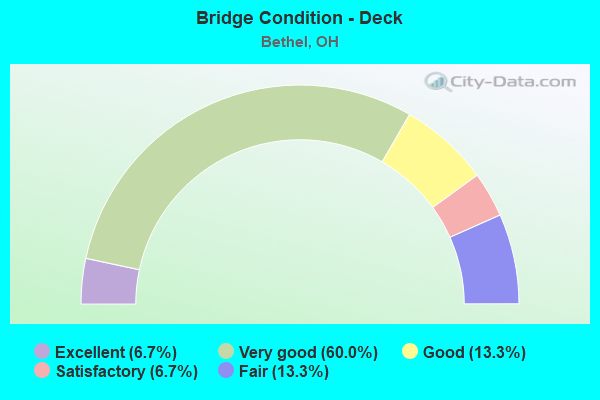 Bridge Condition - Deck