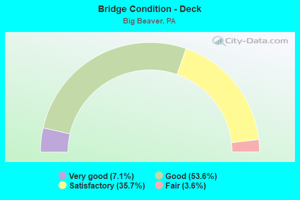 Bridge Condition - Deck