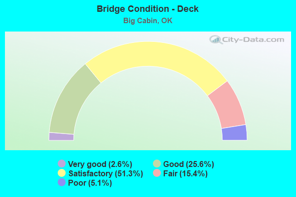 Bridge Condition - Deck