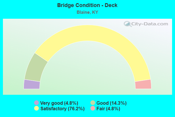 Bridge Condition - Deck