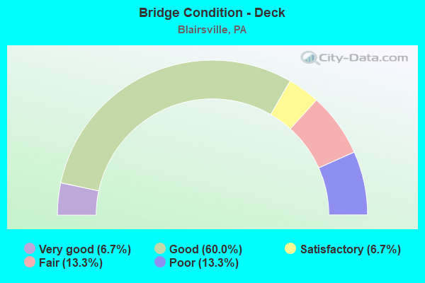 Bridge Condition - Deck