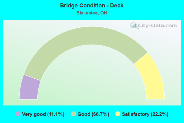 Bridge Condition - Deck