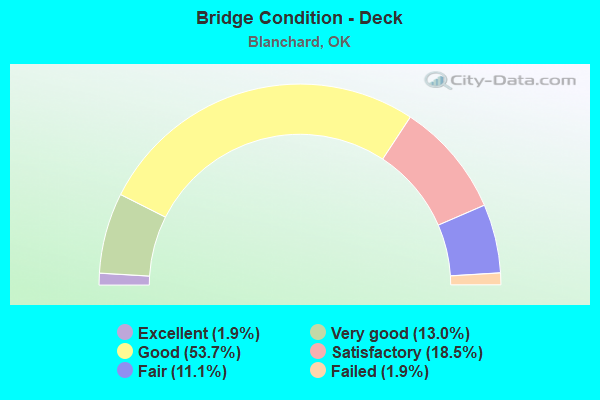 Bridge Condition - Deck