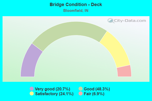 Bridge Condition - Deck