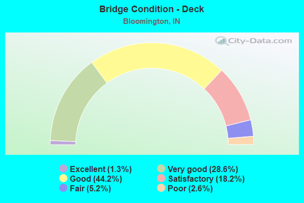 Bridge Condition - Deck