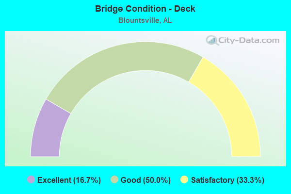 Bridge Condition - Deck