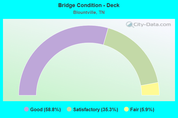 Bridge Condition - Deck