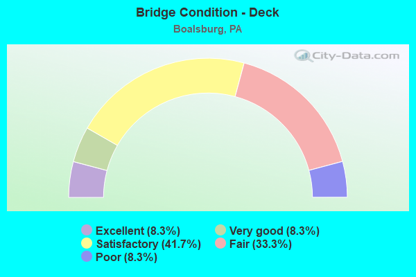 Bridge Condition - Deck