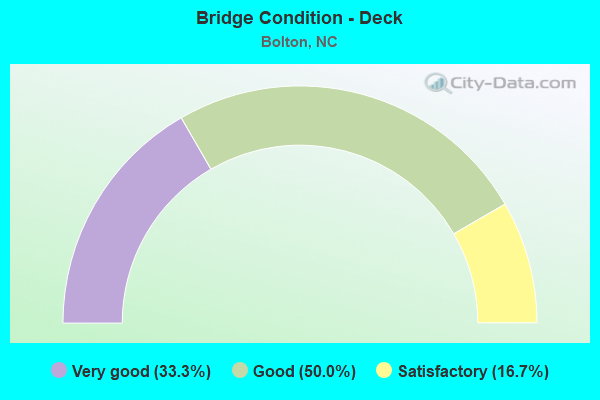 Bridge Condition - Deck