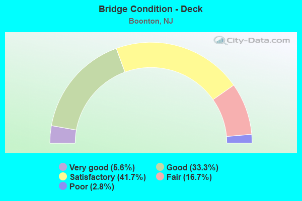 Bridge Condition - Deck