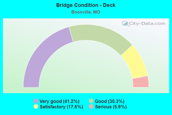 Bridge Condition - Deck