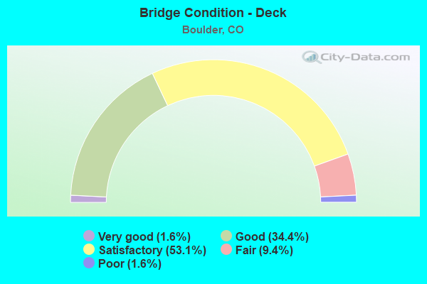 Bridge Condition - Deck