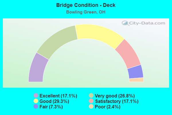 Bridge Condition - Deck