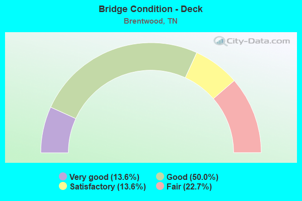 Bridge Condition - Deck