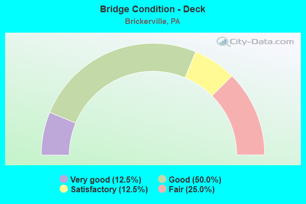 Bridge Condition - Deck