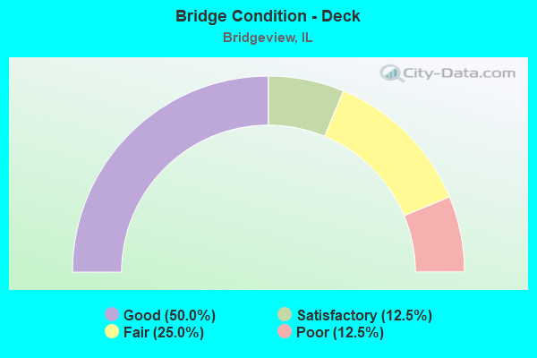 Bridge Condition - Deck