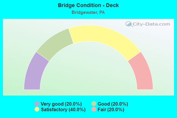 Bridge Condition - Deck