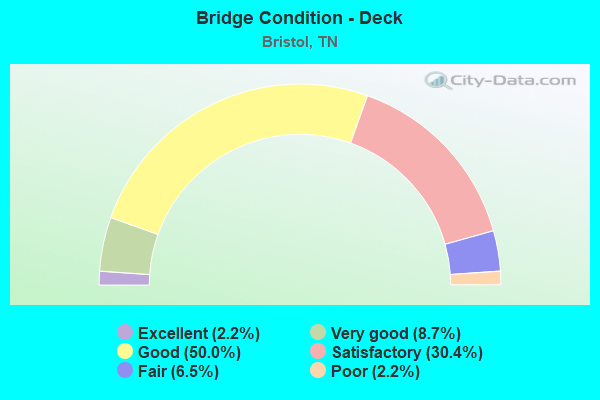 Bridge Condition - Deck