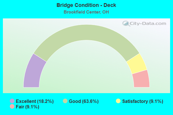 Bridge Condition - Deck