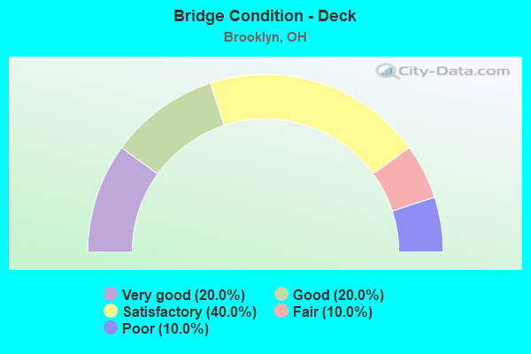 Bridge Condition - Deck